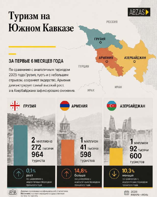 Туристический поток в Армении: 35 туристов на 100 жителей в первом полугодии 2026 года
