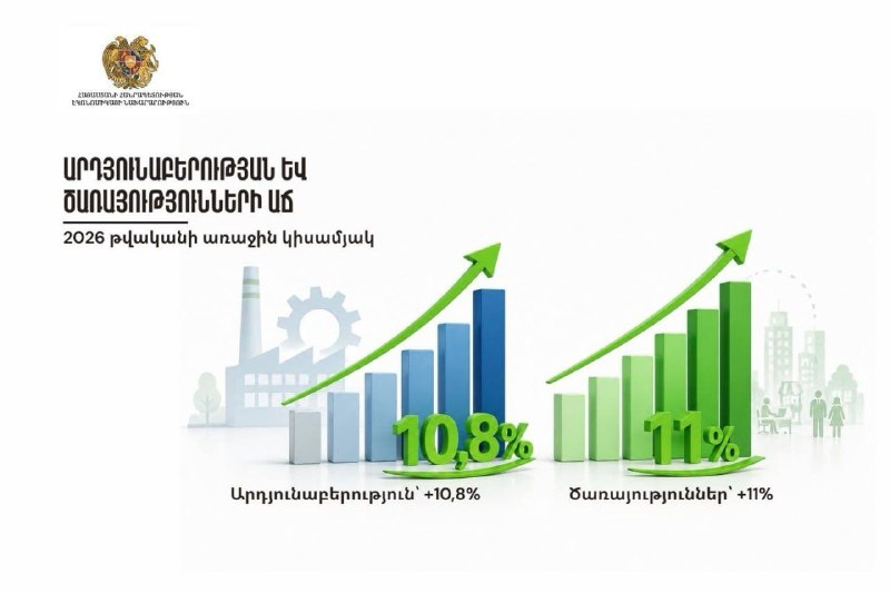 Промышленность Армении выросла на 10.8% в первом полугодии 2026 года — заявление министра экономики