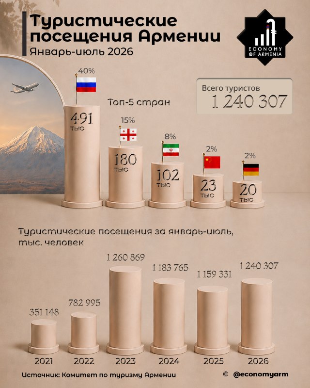 Туристический поток в Армению за 7 месяцев 2026 года вырос на 6%, но июль показал спад на 25%