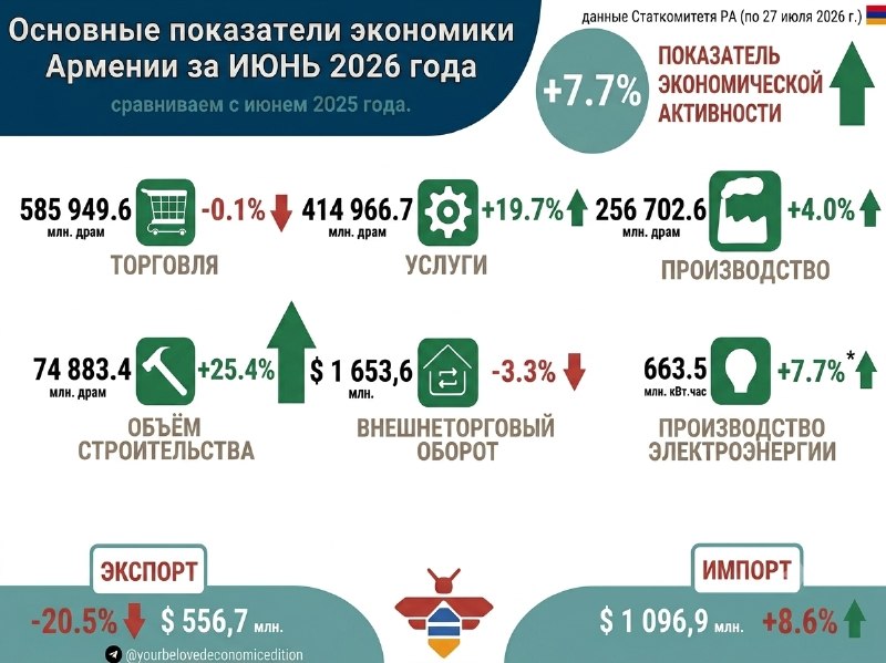Экономическая активность в Армении в июне 2026 года замедлилась до 7,7%