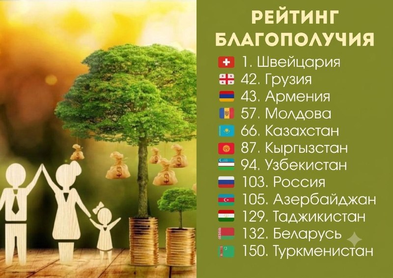 Армения заняла 43-е место в мировом рейтинге благополучия Legatum Prosperity Index 2026
